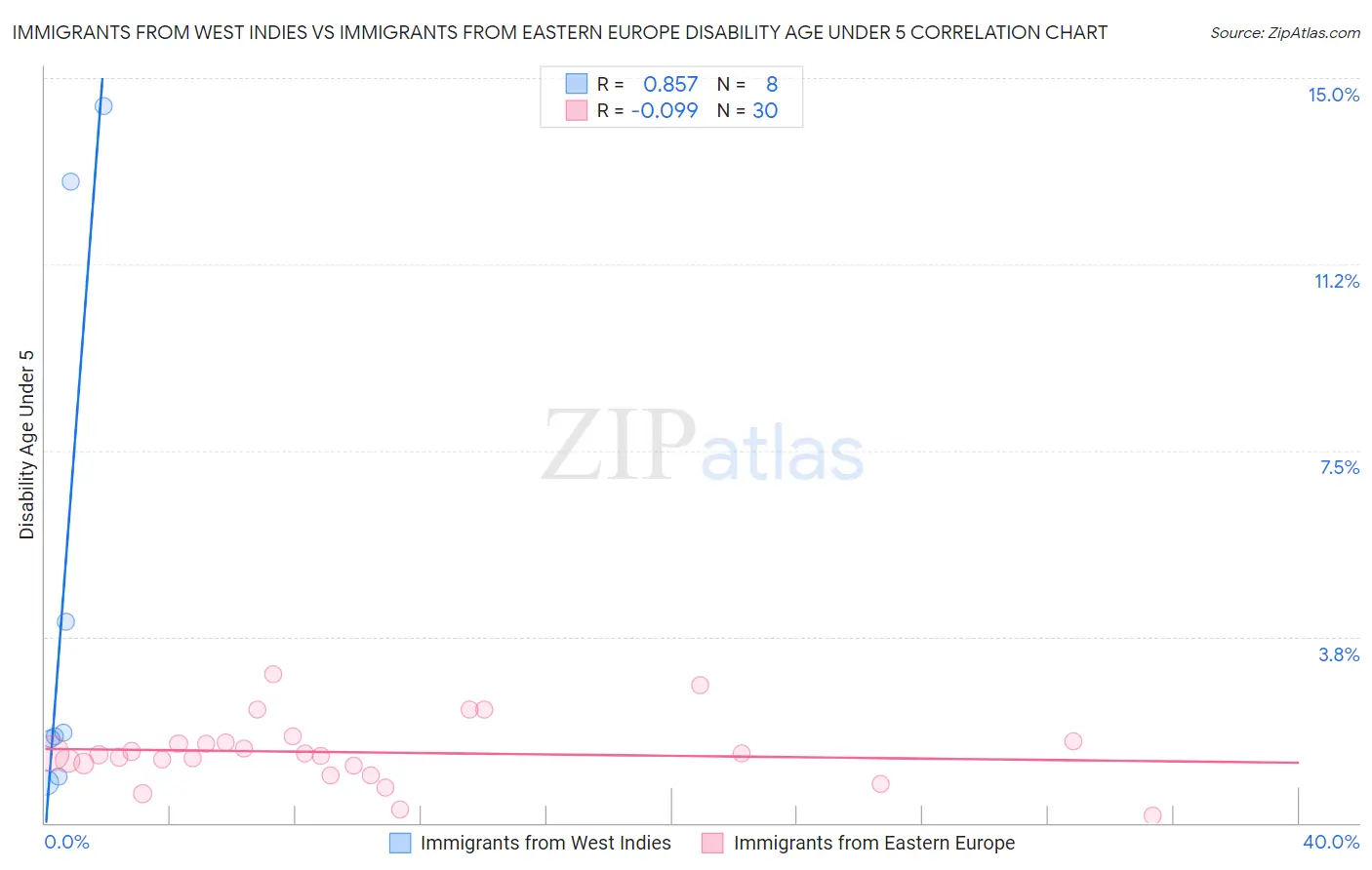 Immigrants from West Indies vs Immigrants from Eastern Europe Disability Age Under 5