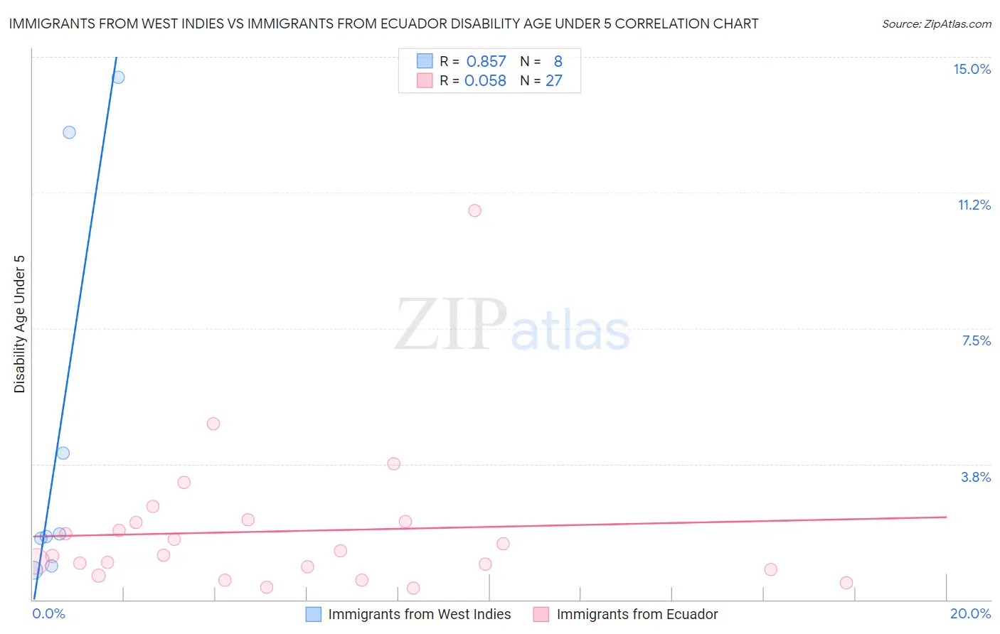 Immigrants from West Indies vs Immigrants from Ecuador Disability Age Under 5