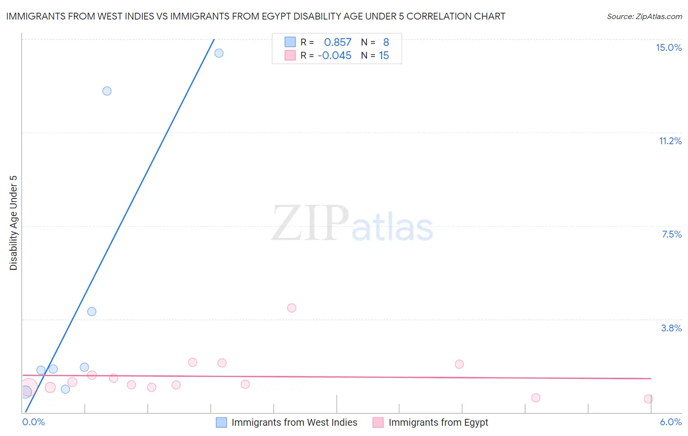 Immigrants from West Indies vs Immigrants from Egypt Disability Age Under 5