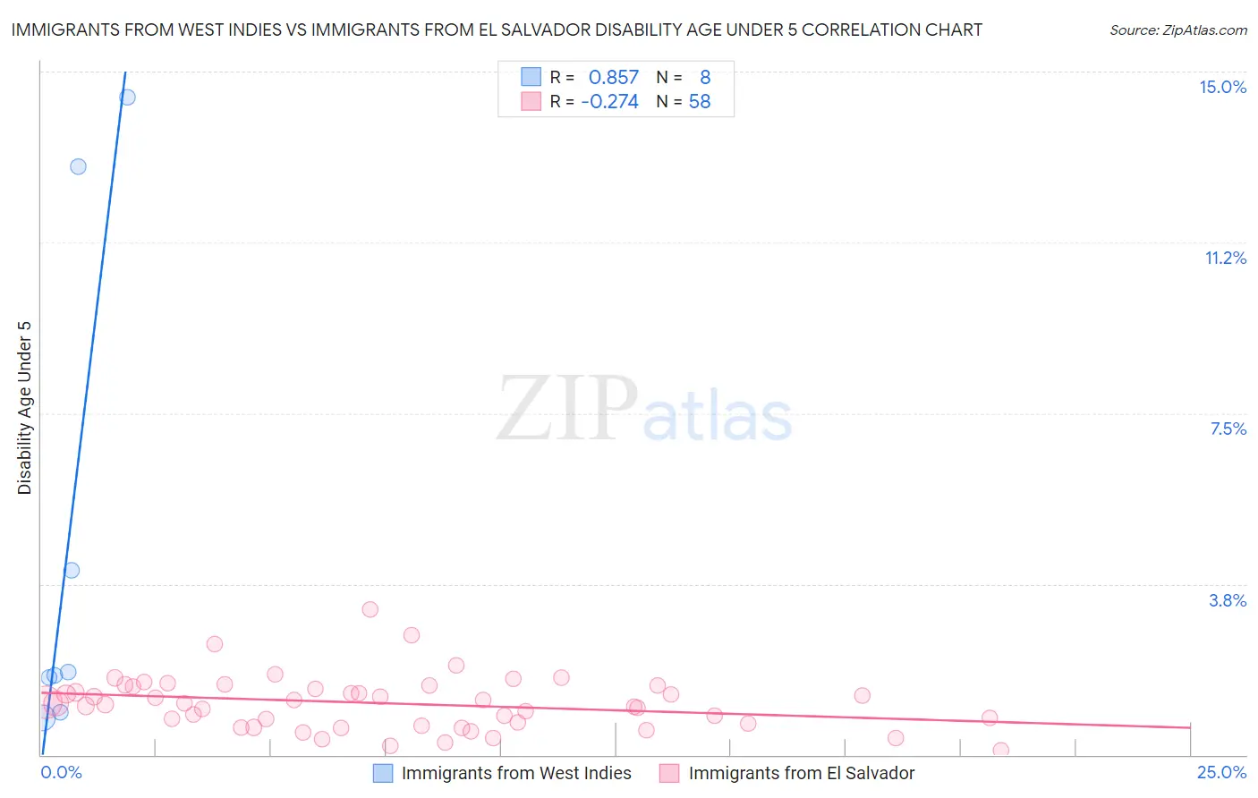 Immigrants from West Indies vs Immigrants from El Salvador Disability Age Under 5