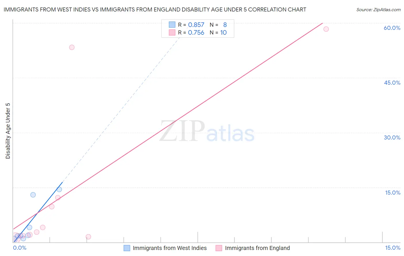Immigrants from West Indies vs Immigrants from England Disability Age Under 5
