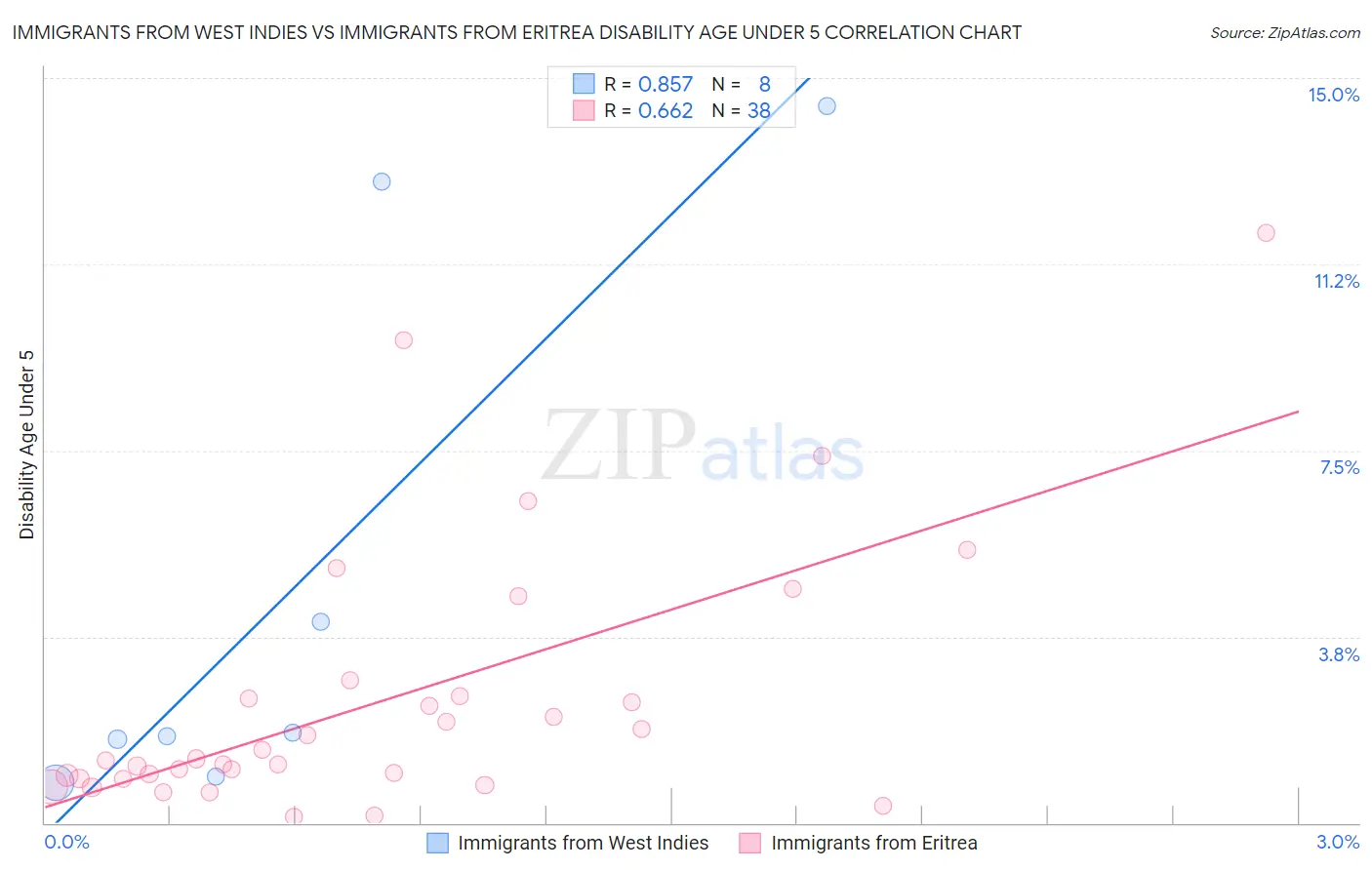 Immigrants from West Indies vs Immigrants from Eritrea Disability Age Under 5