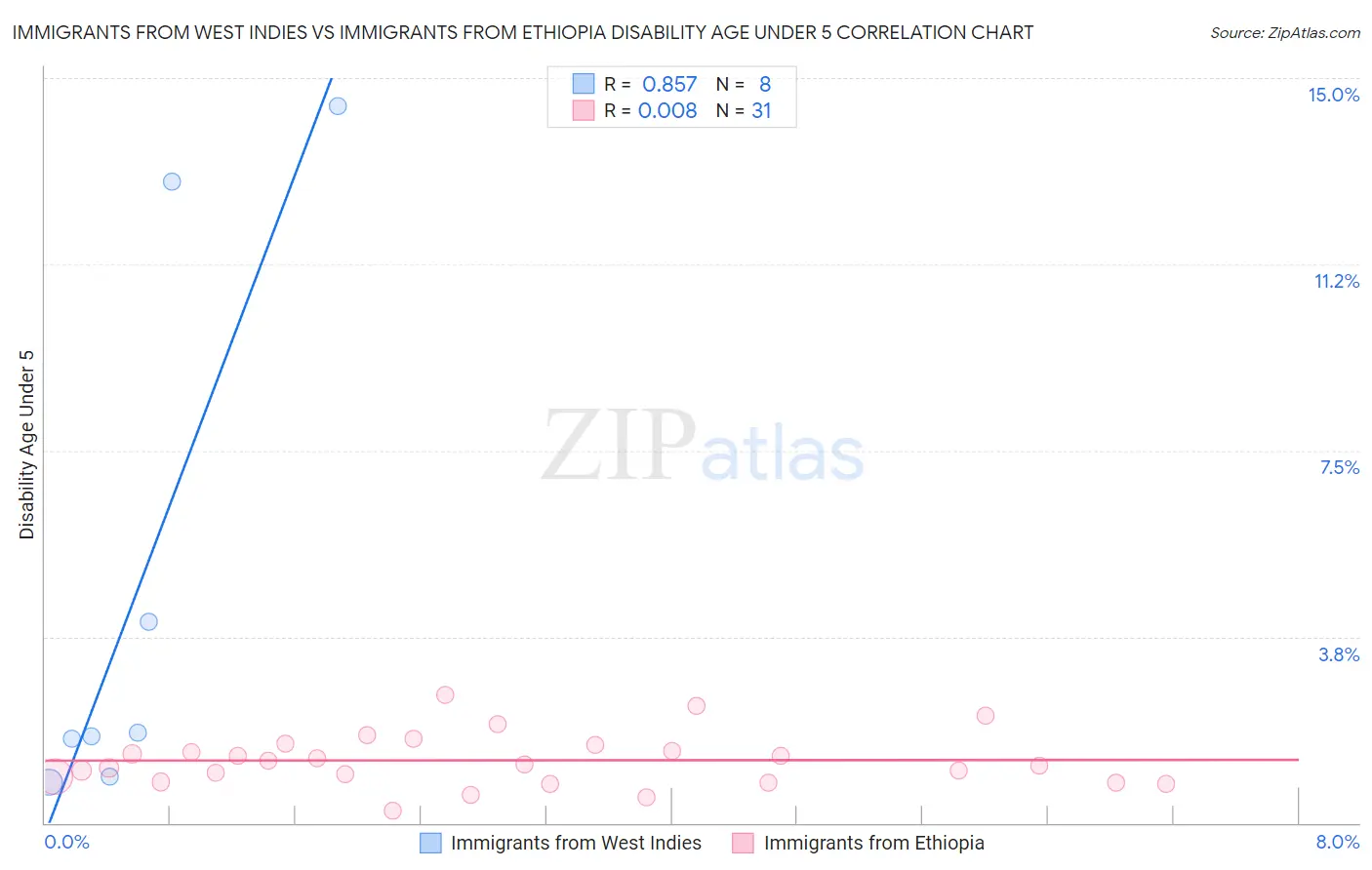 Immigrants from West Indies vs Immigrants from Ethiopia Disability Age Under 5