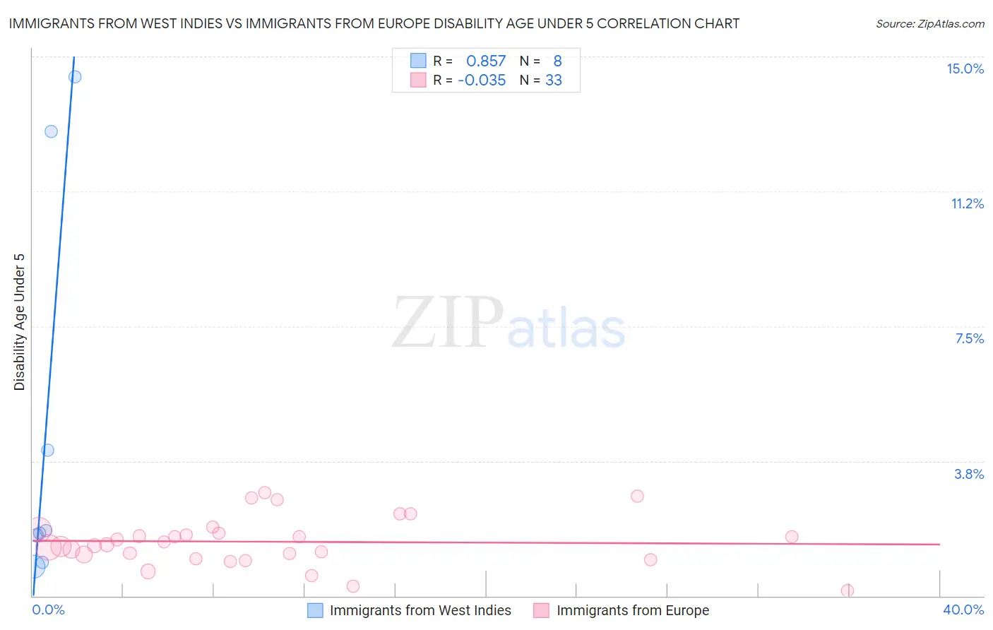 Immigrants from West Indies vs Immigrants from Europe Disability Age Under 5