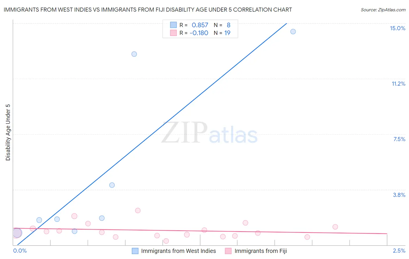 Immigrants from West Indies vs Immigrants from Fiji Disability Age Under 5