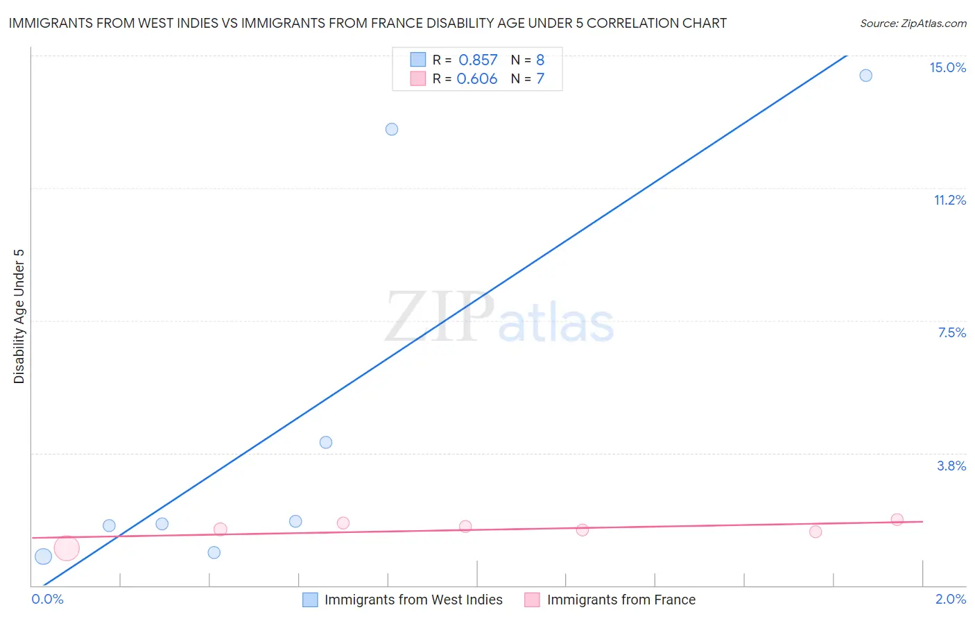 Immigrants from West Indies vs Immigrants from France Disability Age Under 5