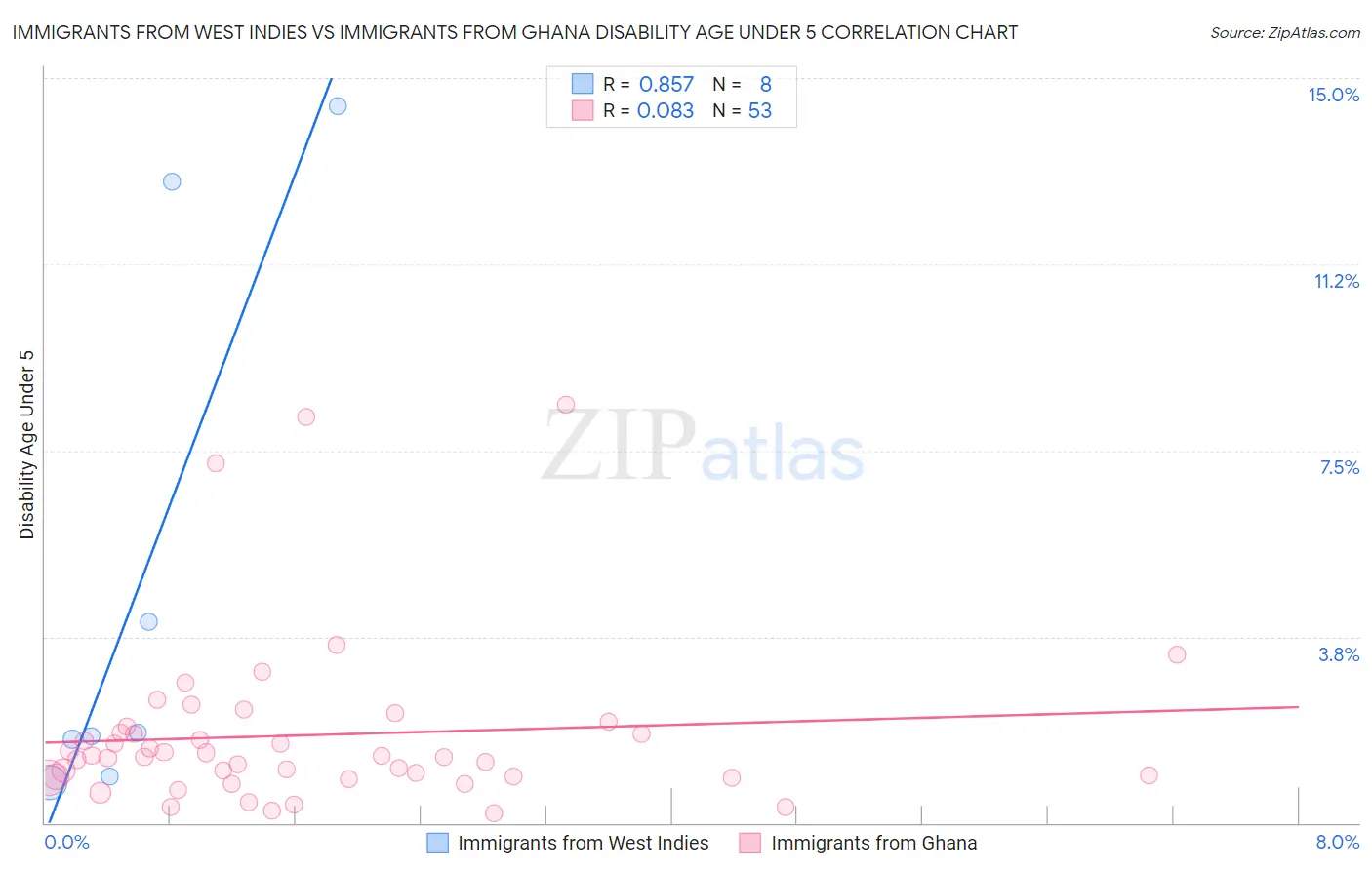 Immigrants from West Indies vs Immigrants from Ghana Disability Age Under 5