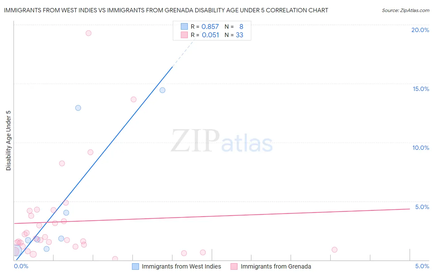 Immigrants from West Indies vs Immigrants from Grenada Disability Age Under 5