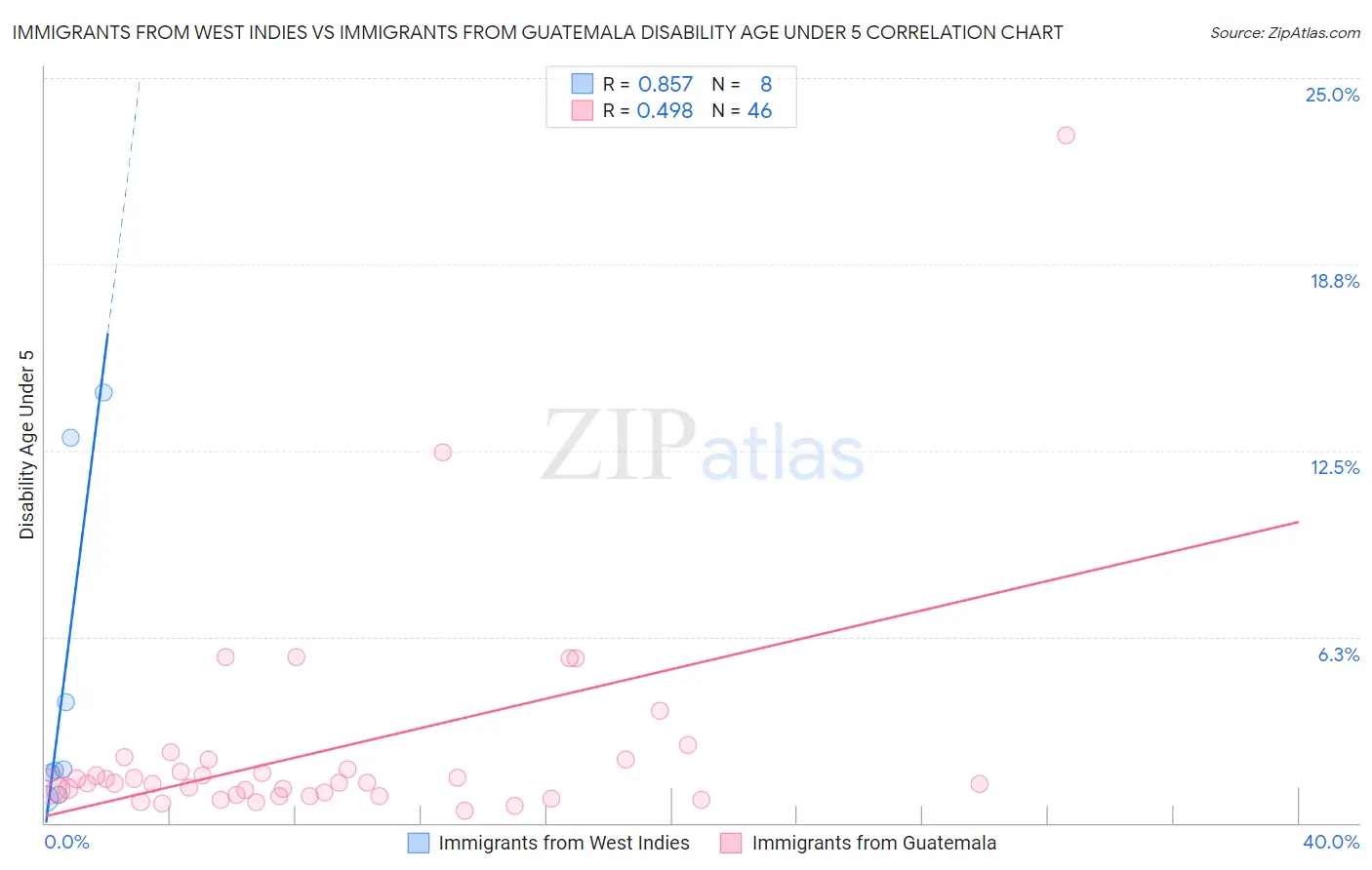 Immigrants from West Indies vs Immigrants from Guatemala Disability Age Under 5