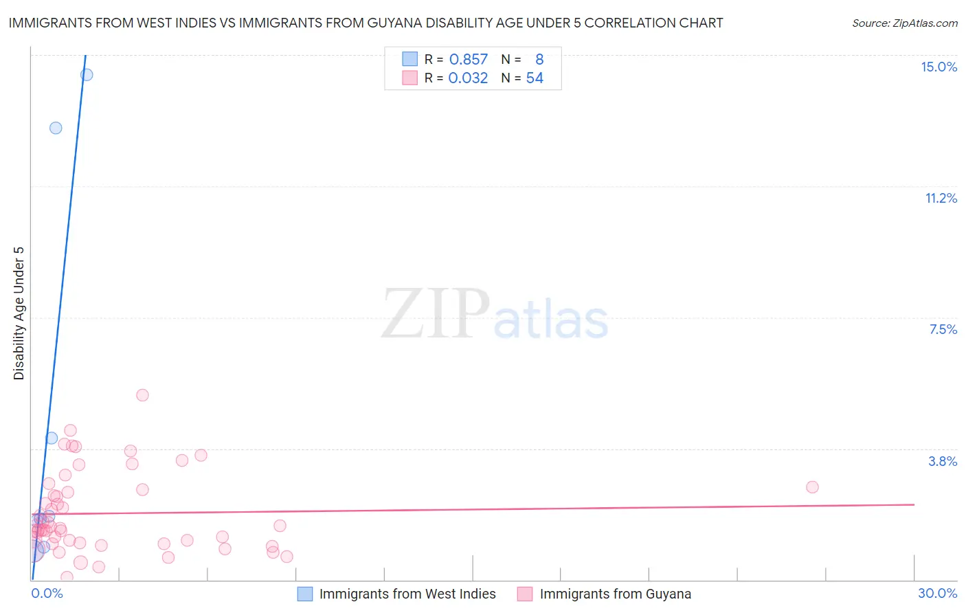Immigrants from West Indies vs Immigrants from Guyana Disability Age Under 5