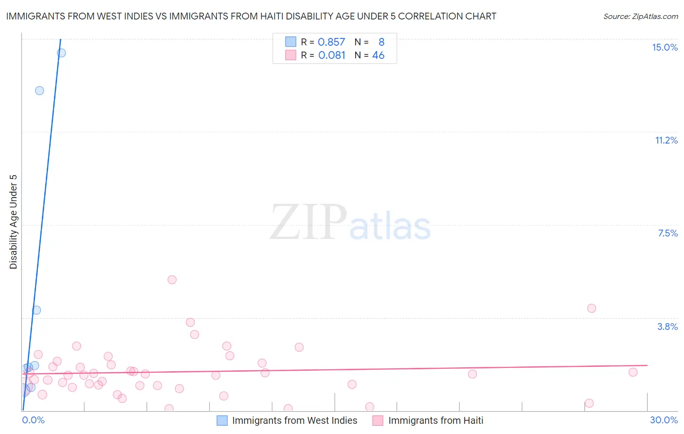 Immigrants from West Indies vs Immigrants from Haiti Disability Age Under 5