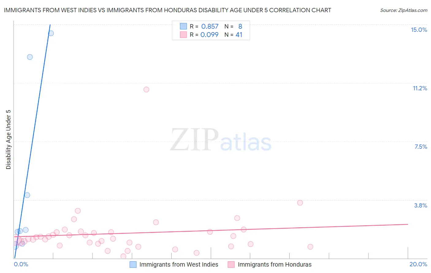 Immigrants from West Indies vs Immigrants from Honduras Disability Age Under 5