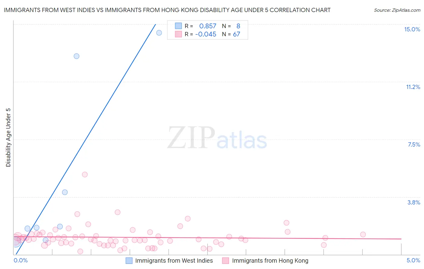 Immigrants from West Indies vs Immigrants from Hong Kong Disability Age Under 5