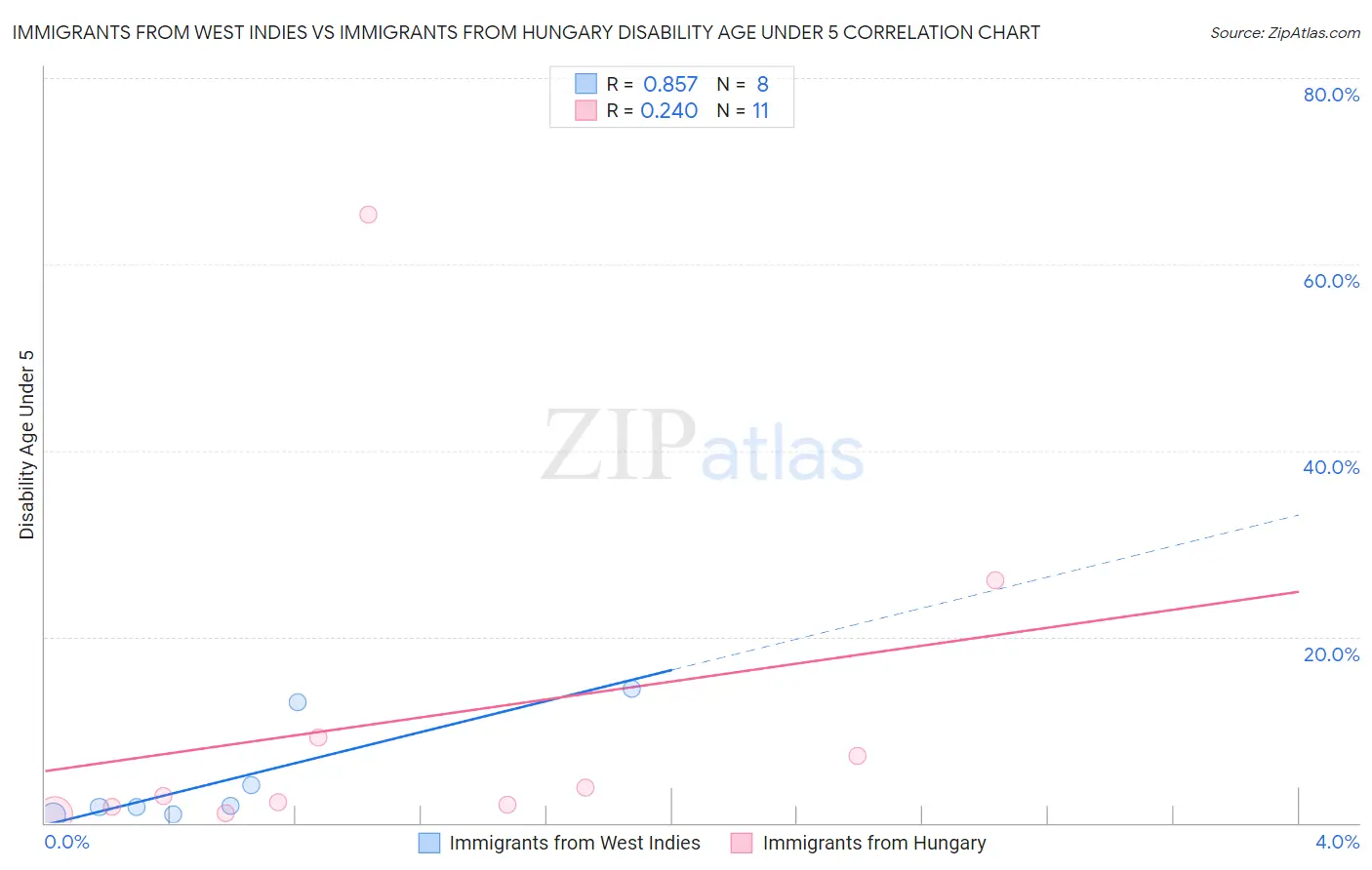 Immigrants from West Indies vs Immigrants from Hungary Disability Age Under 5