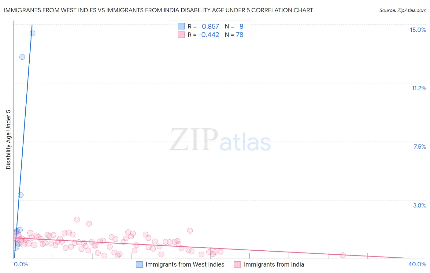 Immigrants from West Indies vs Immigrants from India Disability Age Under 5