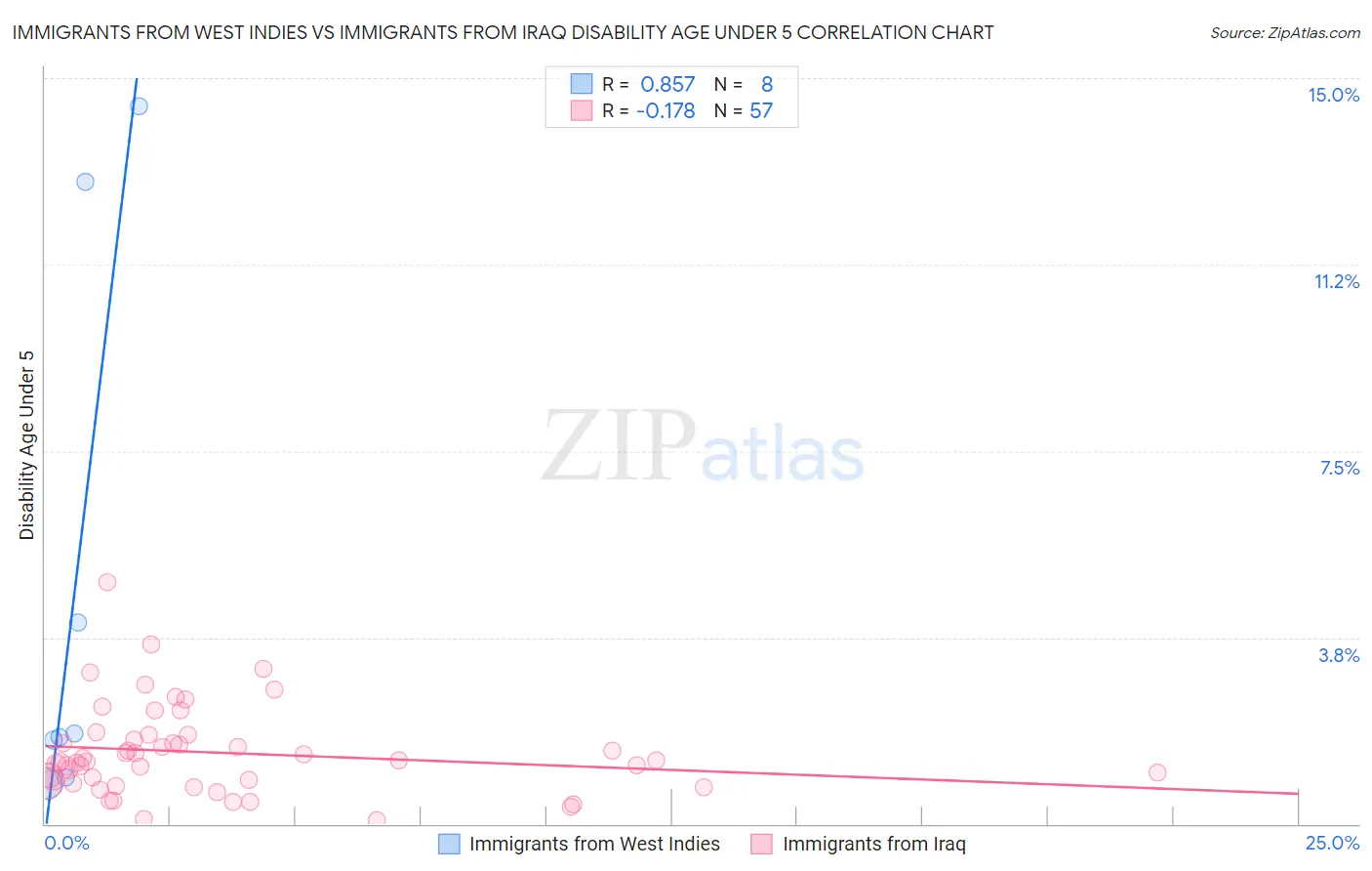 Immigrants from West Indies vs Immigrants from Iraq Disability Age Under 5