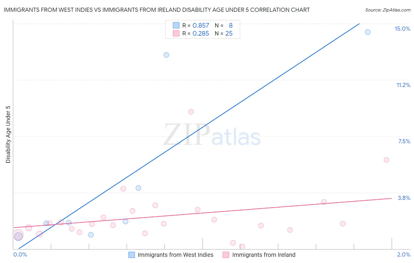 Immigrants from West Indies vs Immigrants from Ireland Disability Age Under 5