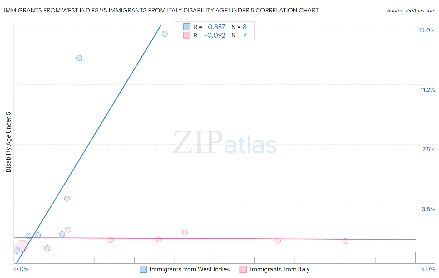 Immigrants from West Indies vs Immigrants from Italy Disability Age Under 5