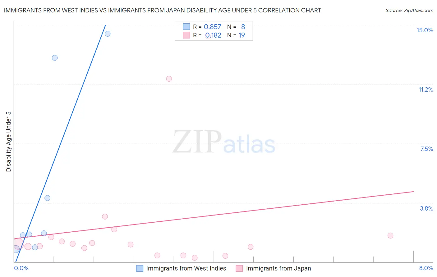 Immigrants from West Indies vs Immigrants from Japan Disability Age Under 5