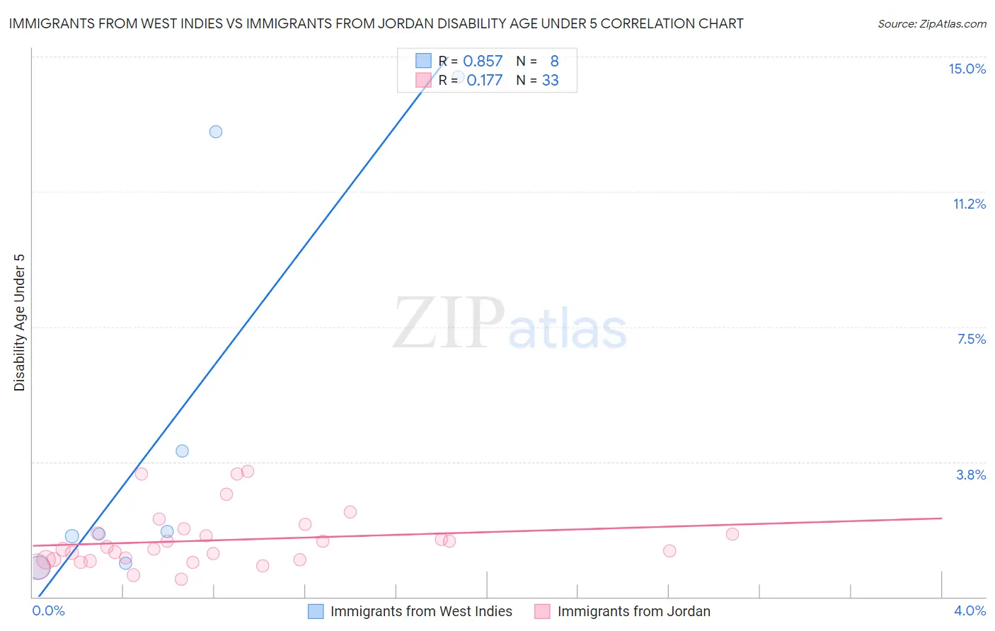 Immigrants from West Indies vs Immigrants from Jordan Disability Age Under 5