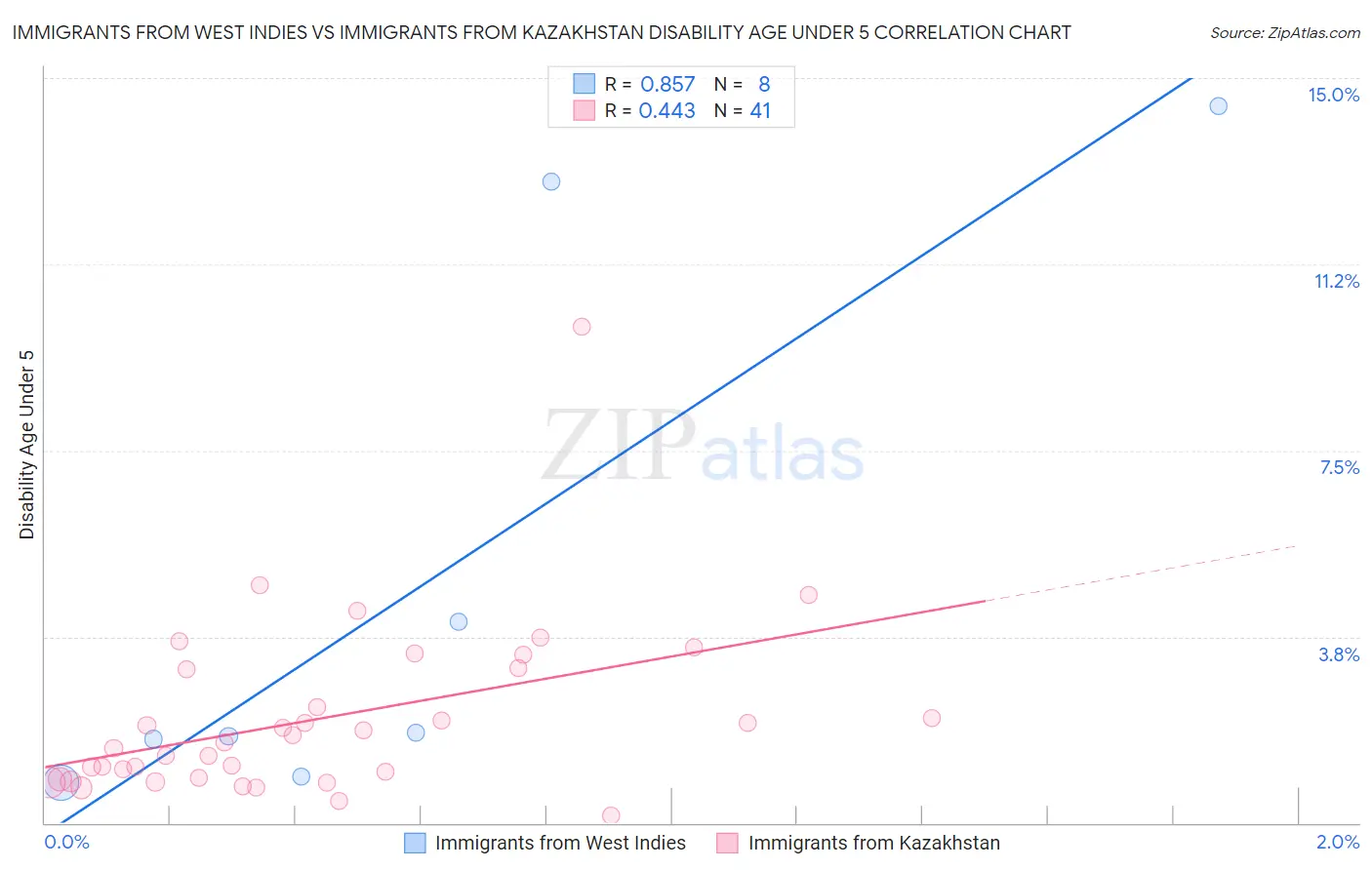 Immigrants from West Indies vs Immigrants from Kazakhstan Disability Age Under 5