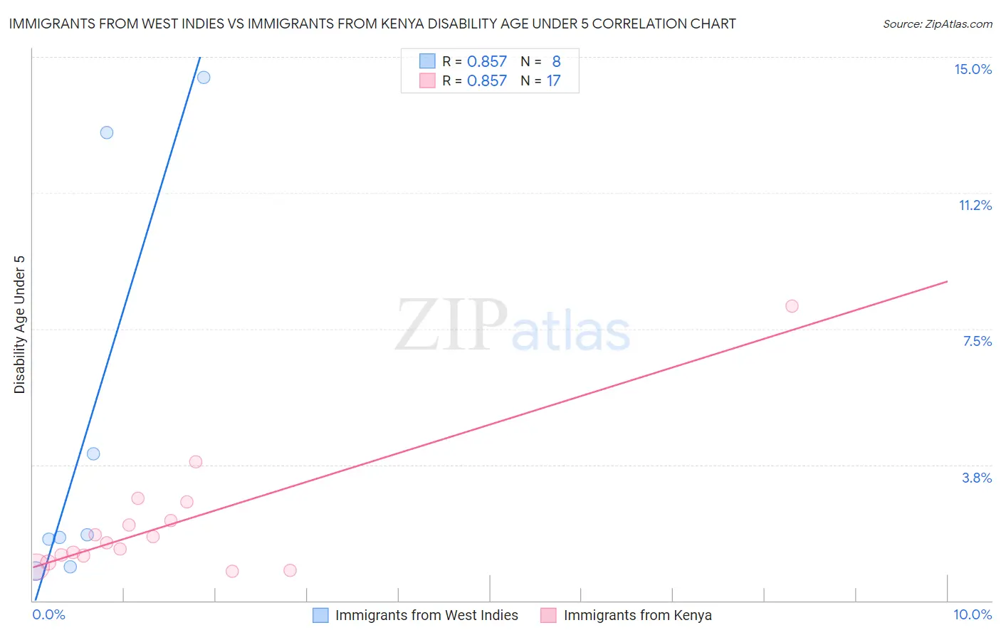 Immigrants from West Indies vs Immigrants from Kenya Disability Age Under 5