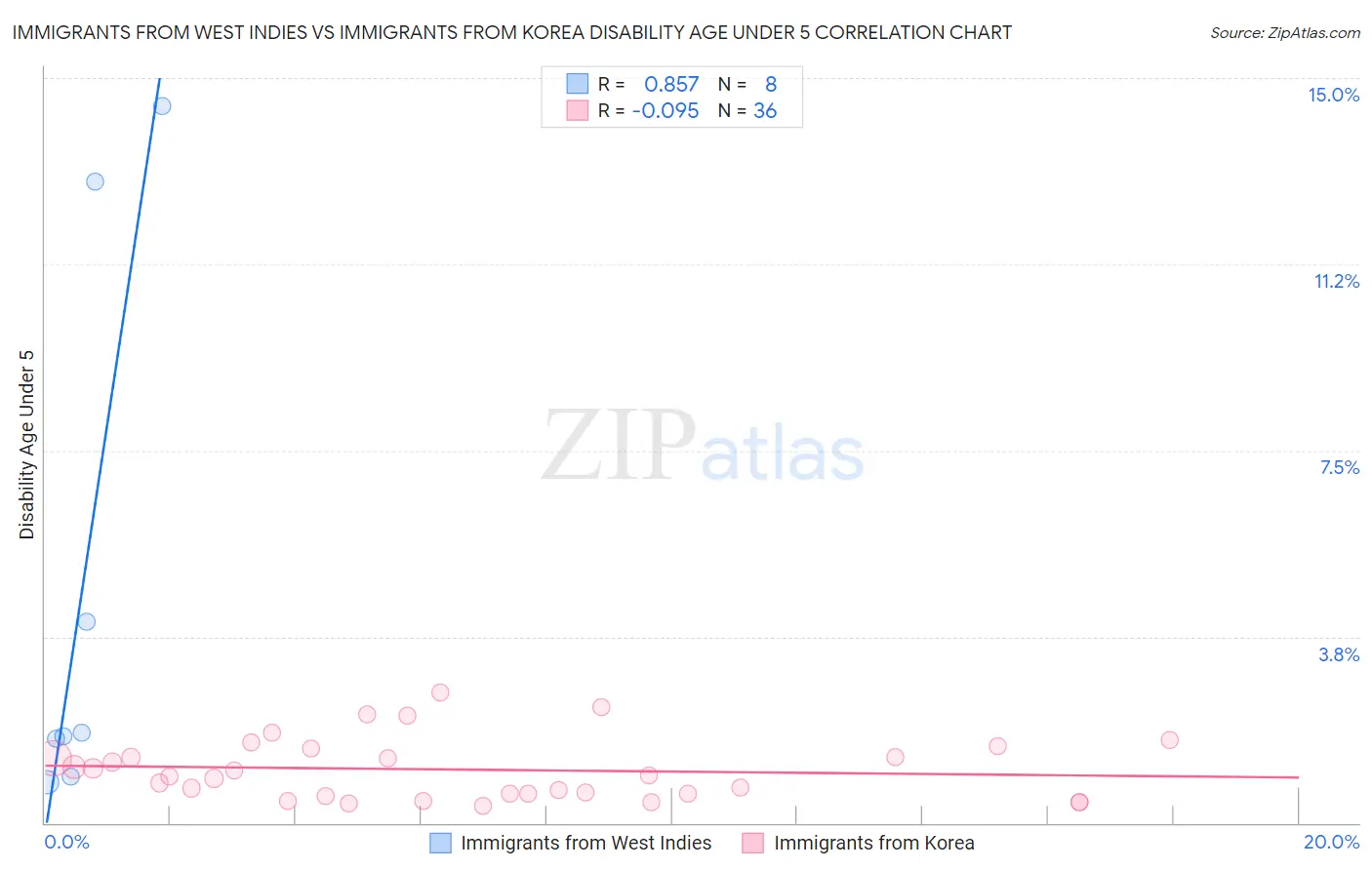 Immigrants from West Indies vs Immigrants from Korea Disability Age Under 5