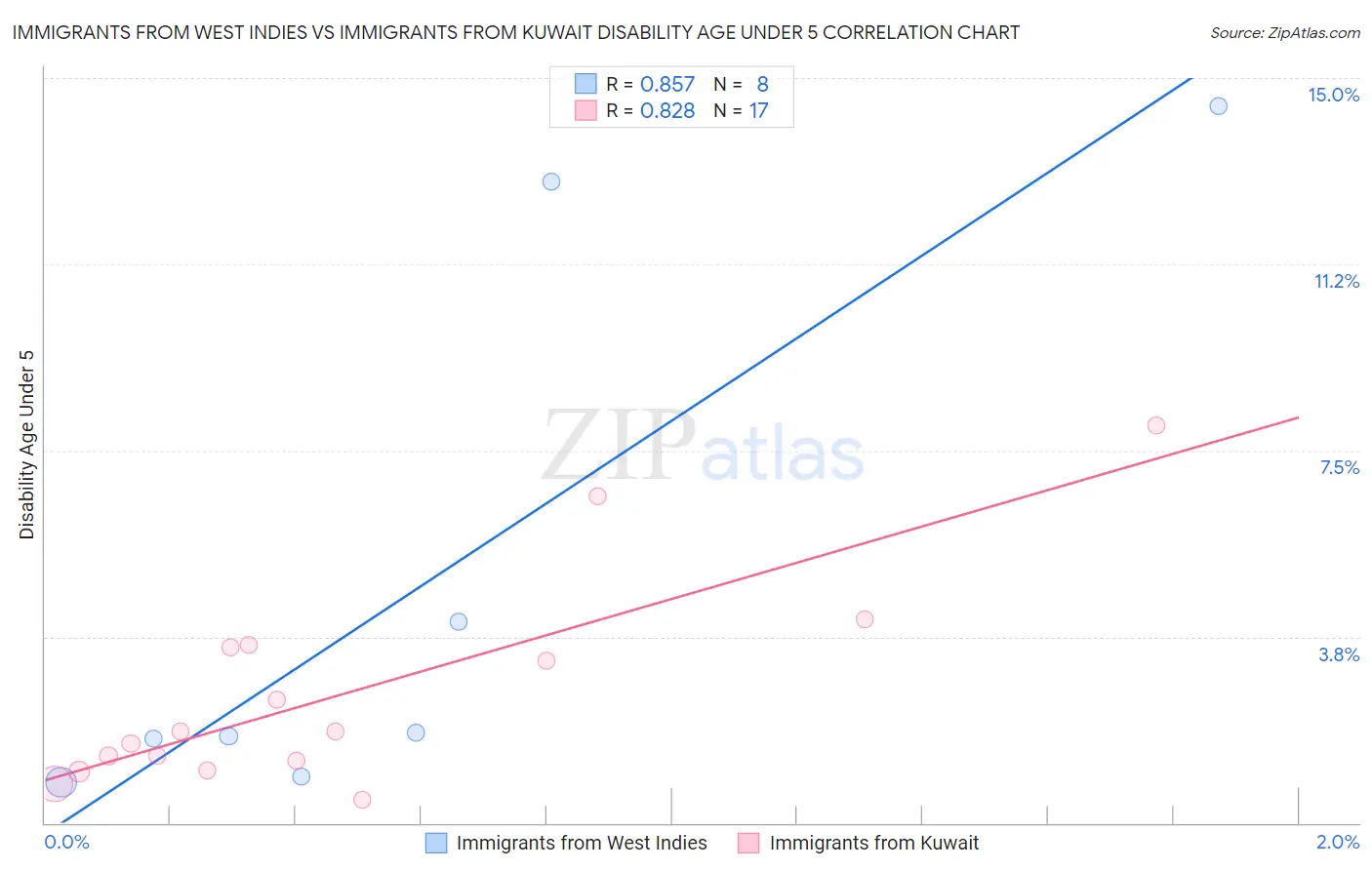 Immigrants from West Indies vs Immigrants from Kuwait Disability Age Under 5