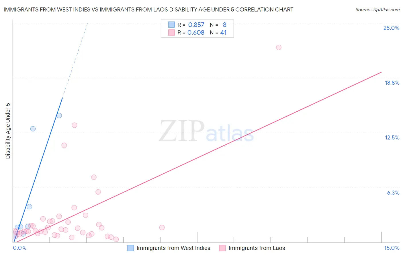 Immigrants from West Indies vs Immigrants from Laos Disability Age Under 5
