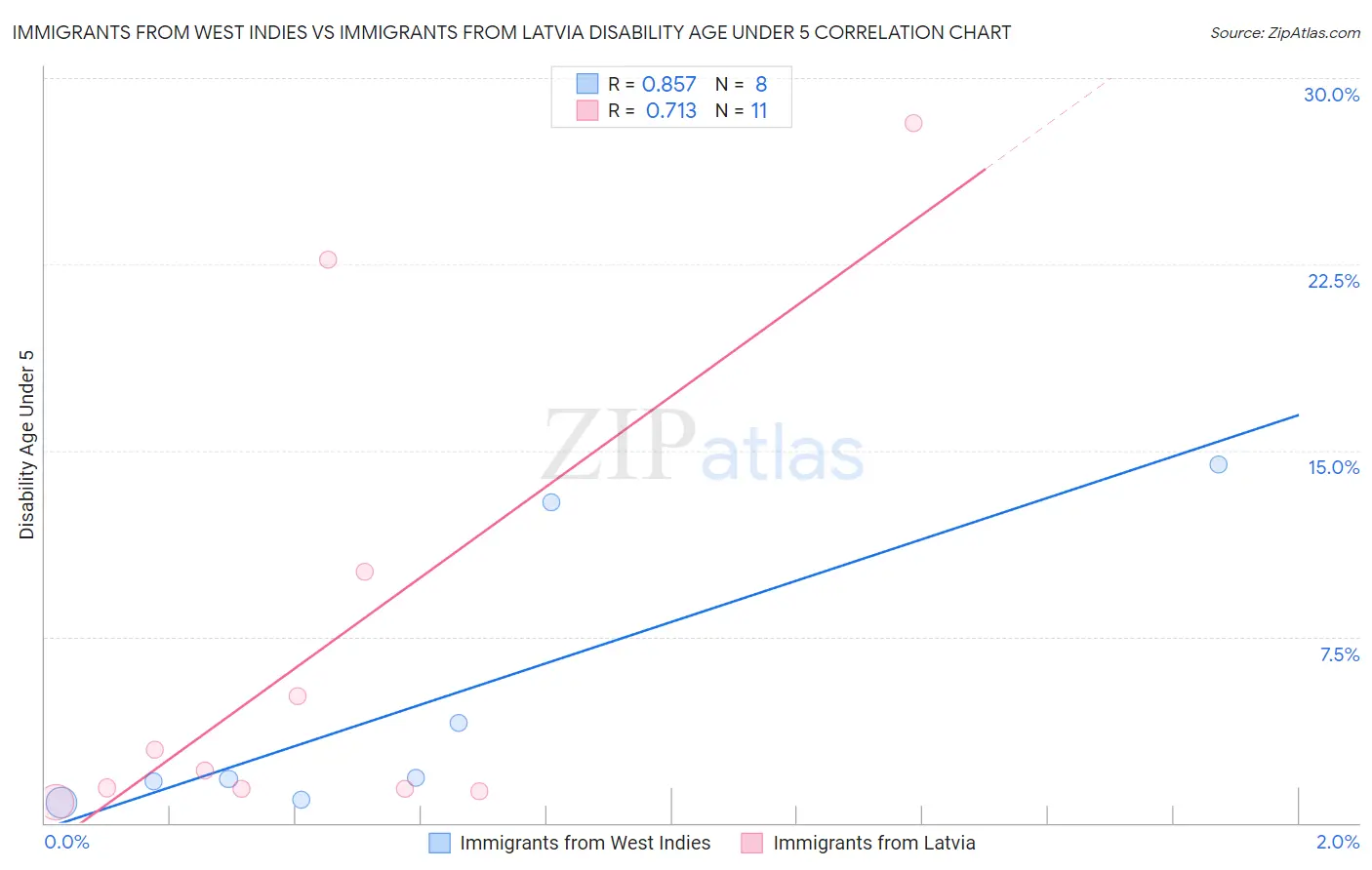 Immigrants from West Indies vs Immigrants from Latvia Disability Age Under 5
