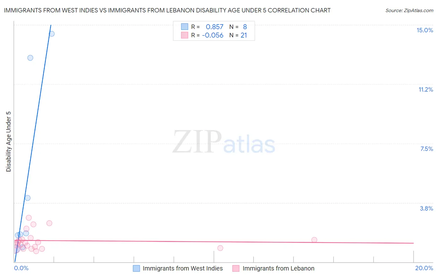 Immigrants from West Indies vs Immigrants from Lebanon Disability Age Under 5