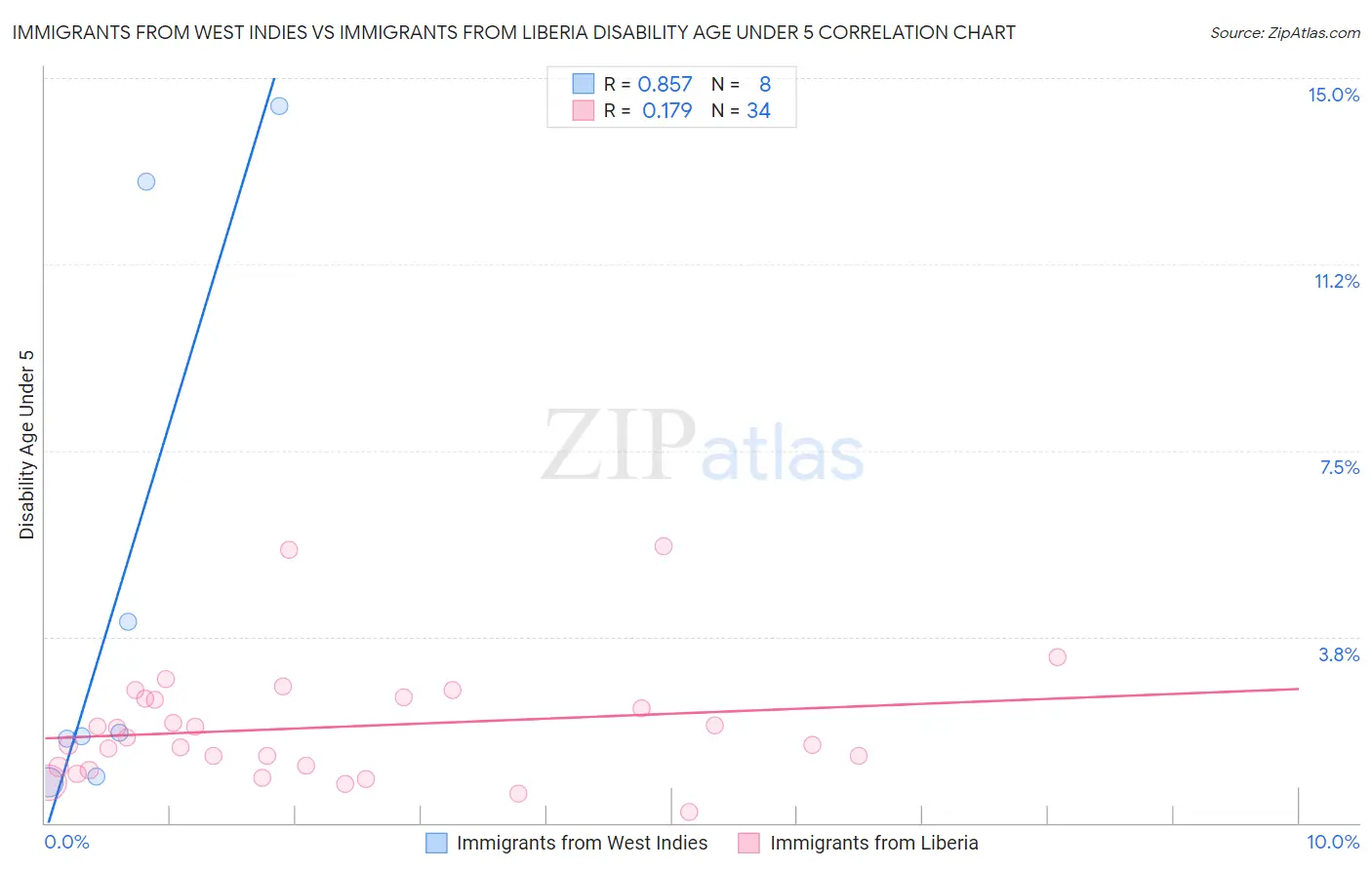 Immigrants from West Indies vs Immigrants from Liberia Disability Age Under 5