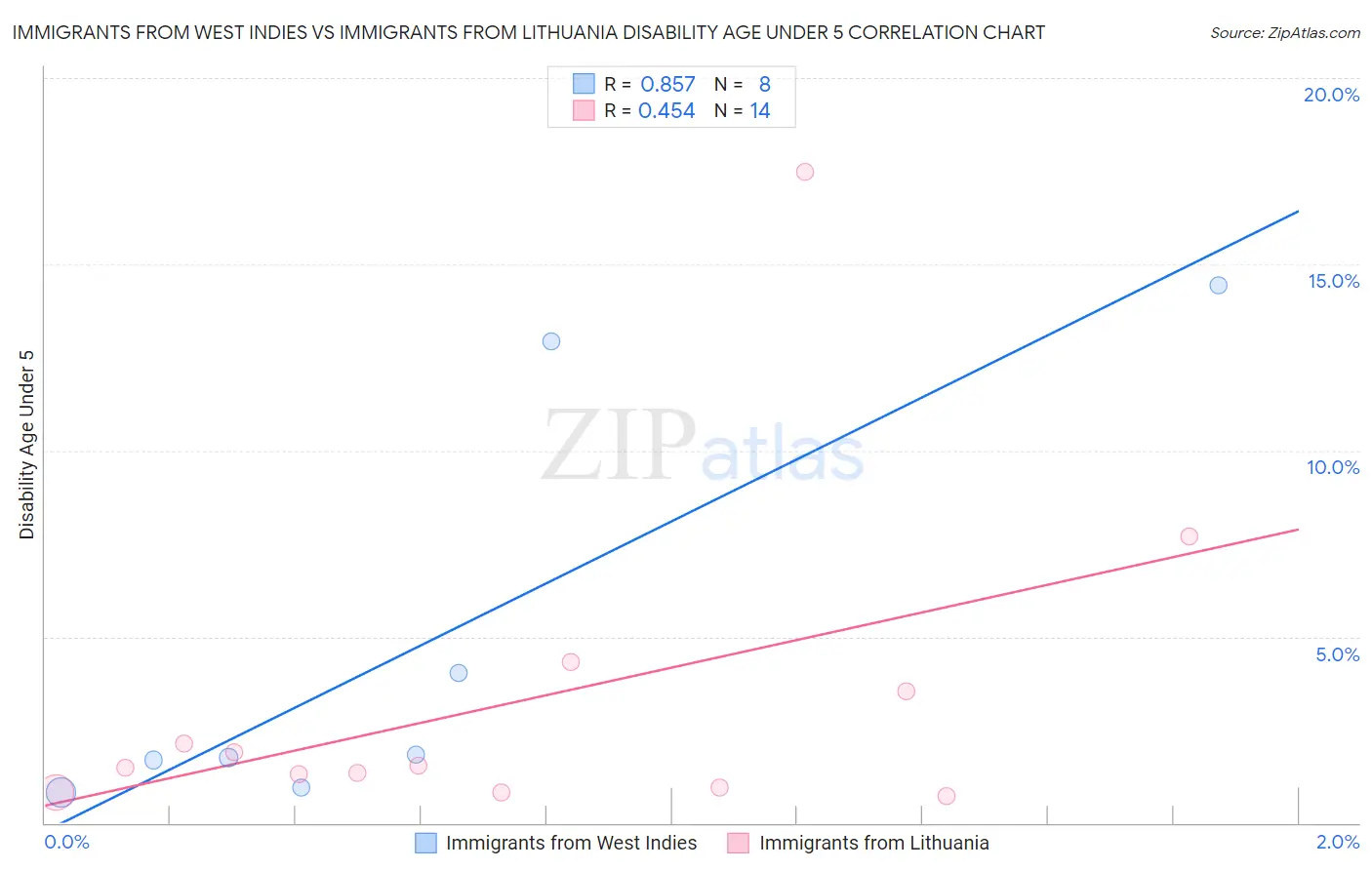 Immigrants from West Indies vs Immigrants from Lithuania Disability Age Under 5