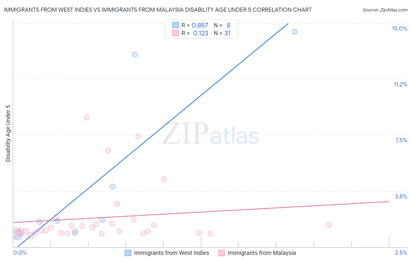 Immigrants from West Indies vs Immigrants from Malaysia Disability Age Under 5