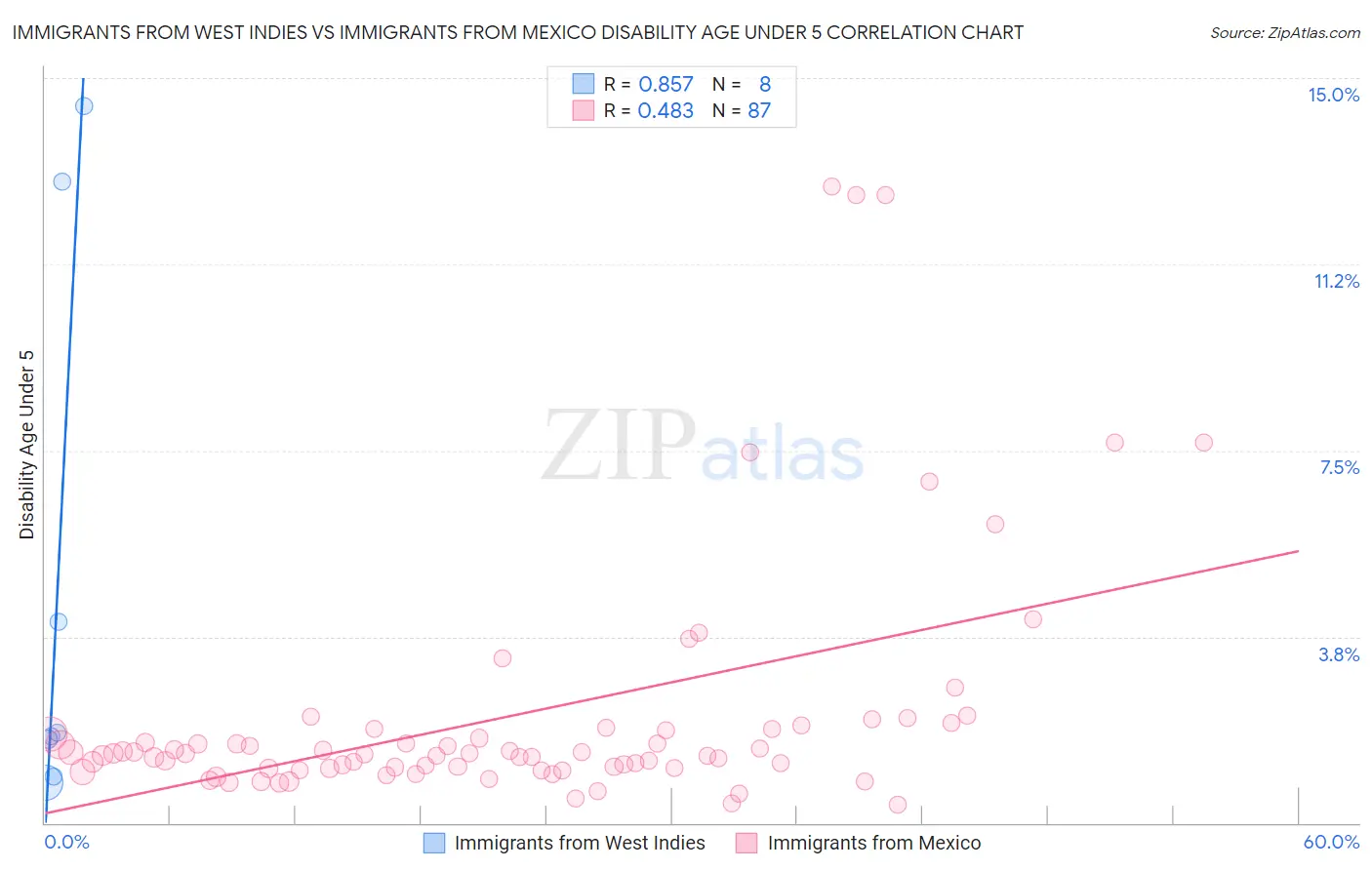 Immigrants from West Indies vs Immigrants from Mexico Disability Age Under 5