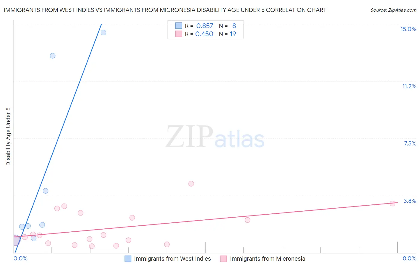Immigrants from West Indies vs Immigrants from Micronesia Disability Age Under 5