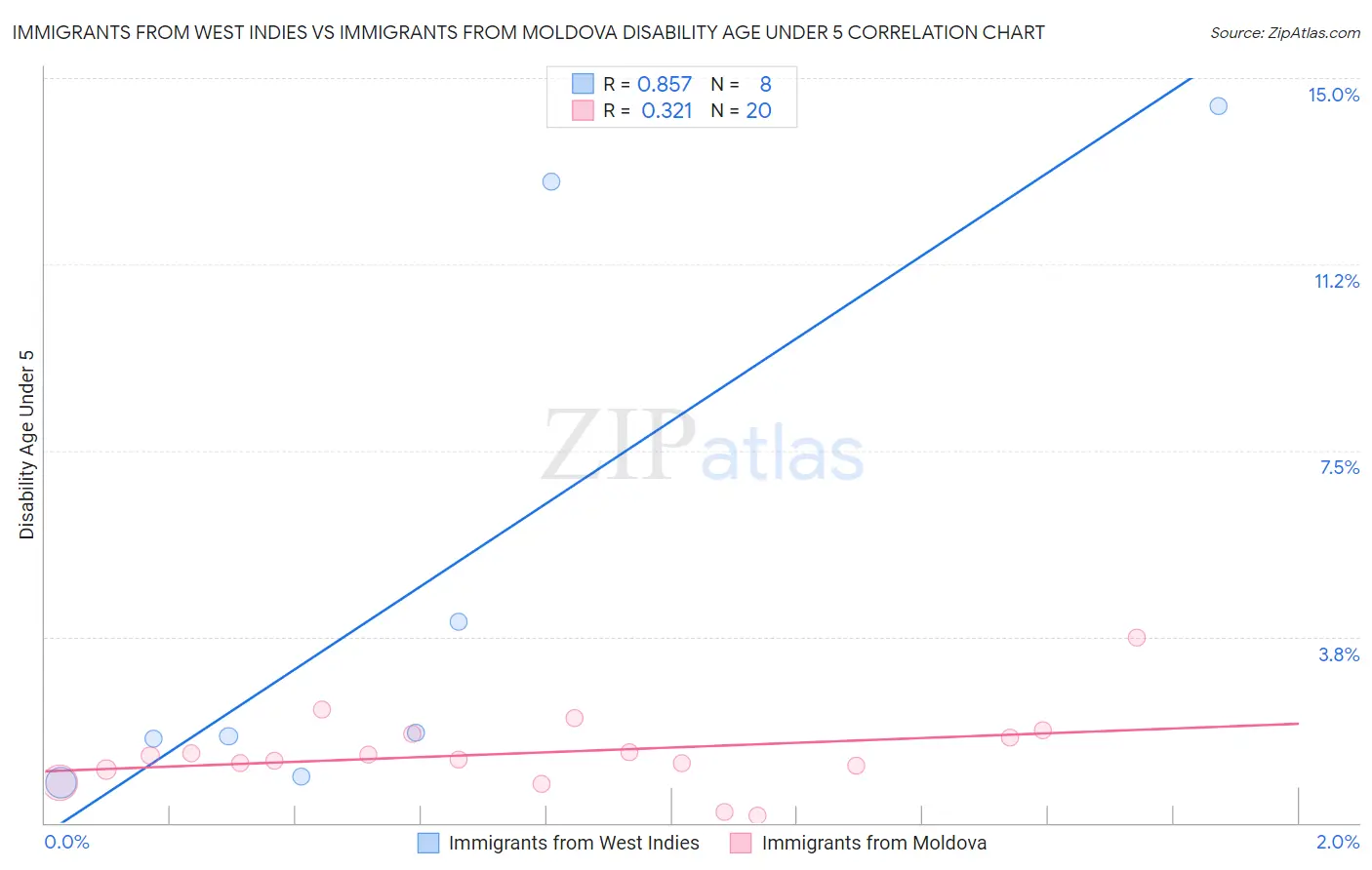 Immigrants from West Indies vs Immigrants from Moldova Disability Age Under 5