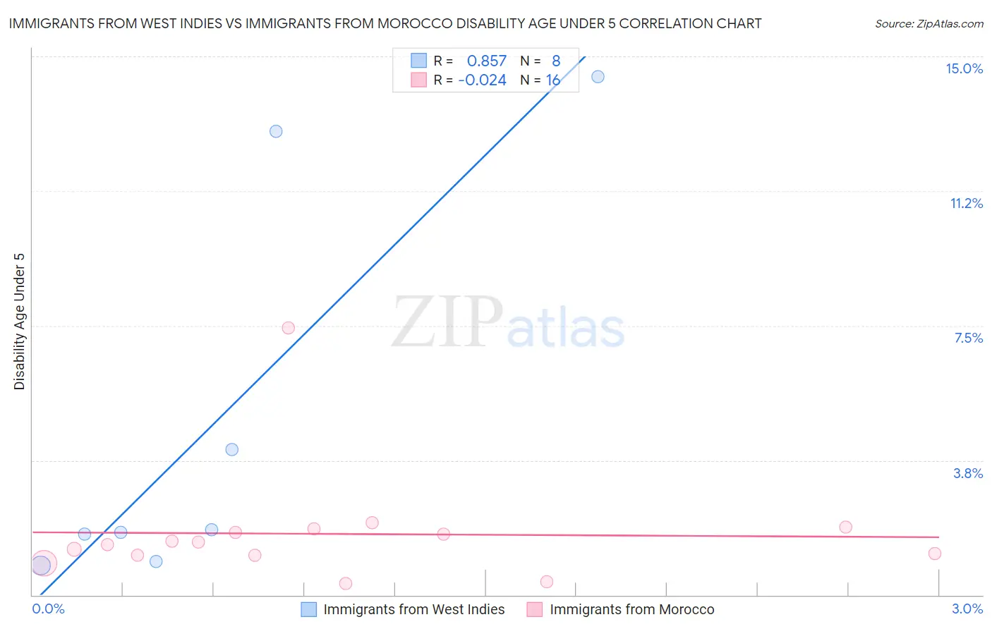 Immigrants from West Indies vs Immigrants from Morocco Disability Age Under 5