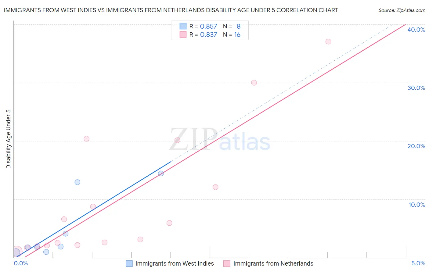 Immigrants from West Indies vs Immigrants from Netherlands Disability Age Under 5