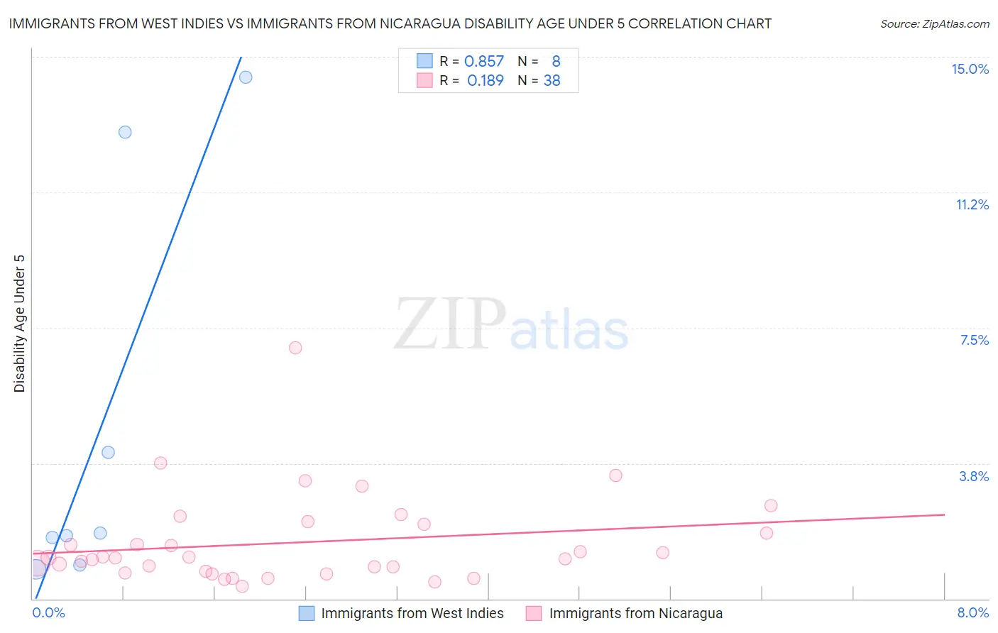 Immigrants from West Indies vs Immigrants from Nicaragua Disability Age Under 5