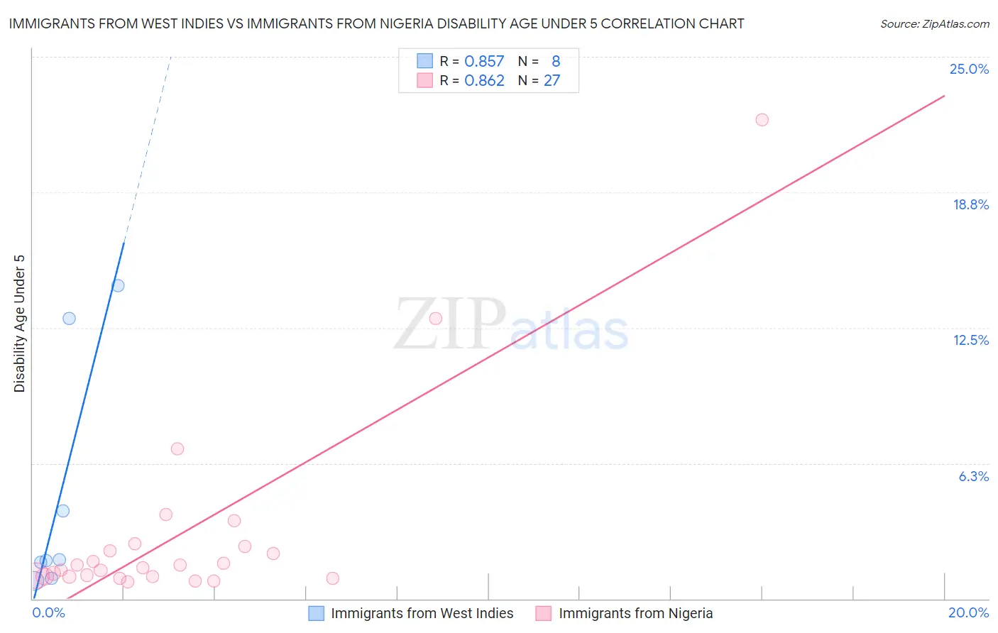 Immigrants from West Indies vs Immigrants from Nigeria Disability Age Under 5