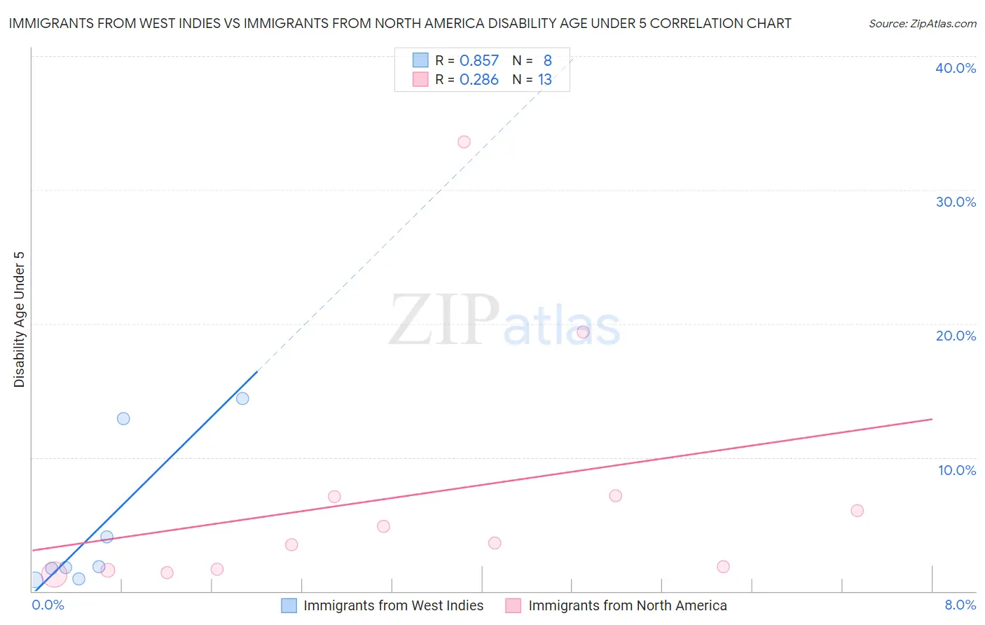 Immigrants from West Indies vs Immigrants from North America Disability Age Under 5
