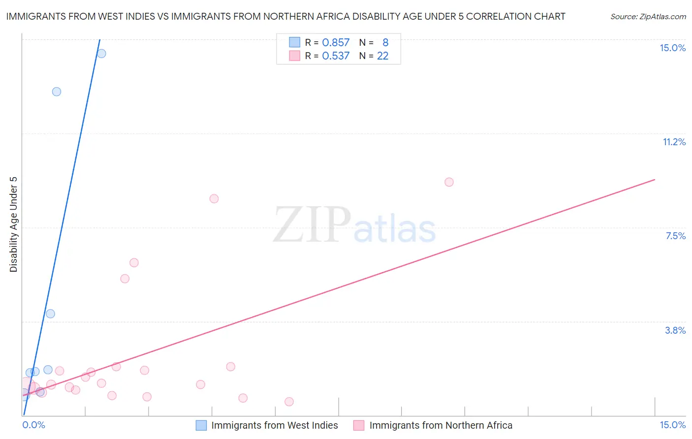 Immigrants from West Indies vs Immigrants from Northern Africa Disability Age Under 5