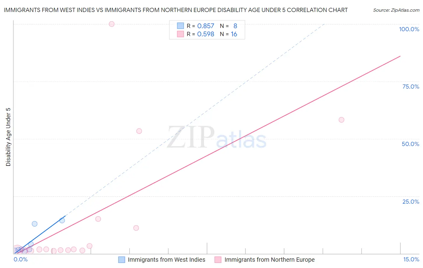 Immigrants from West Indies vs Immigrants from Northern Europe Disability Age Under 5