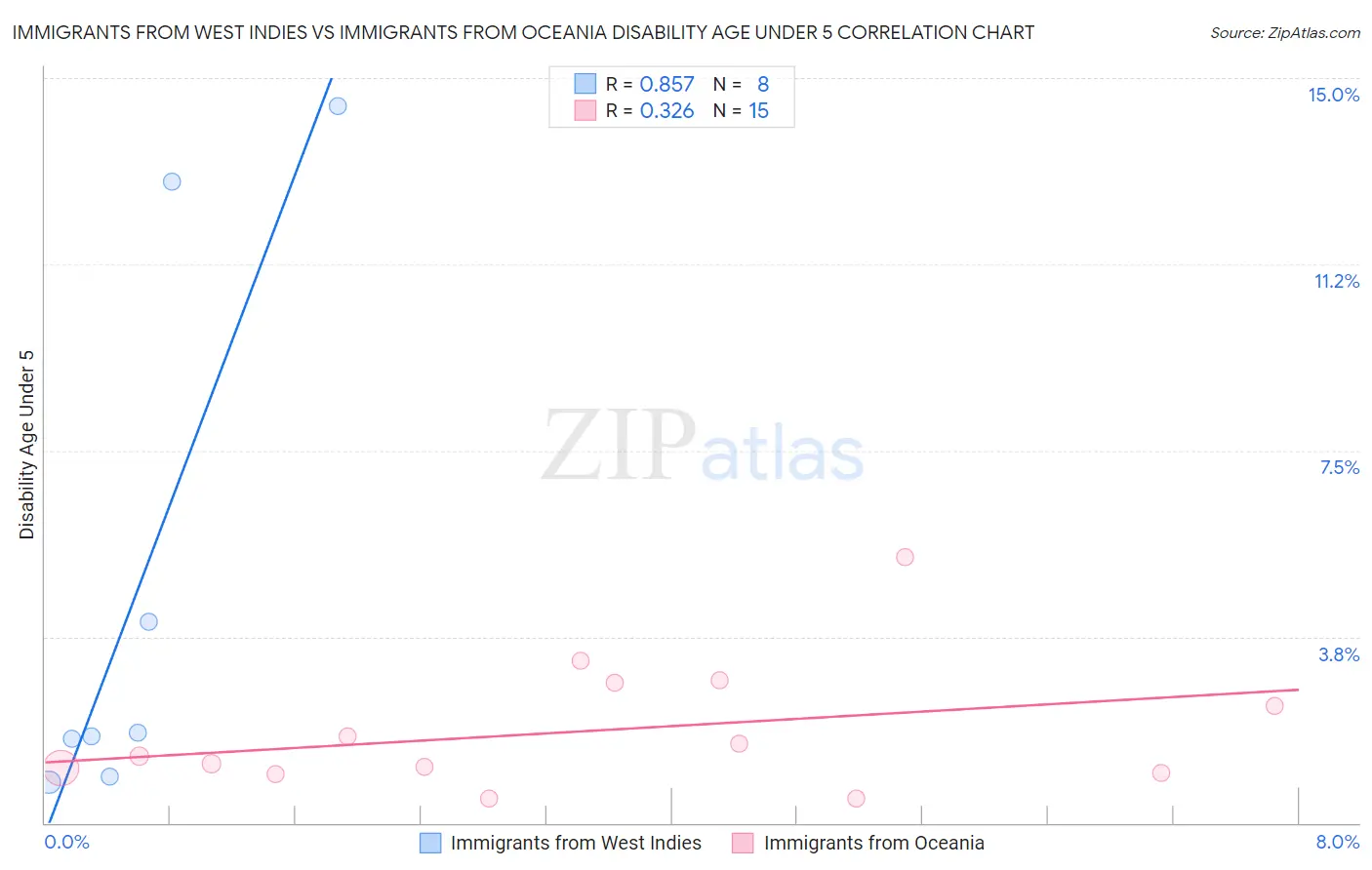 Immigrants from West Indies vs Immigrants from Oceania Disability Age Under 5