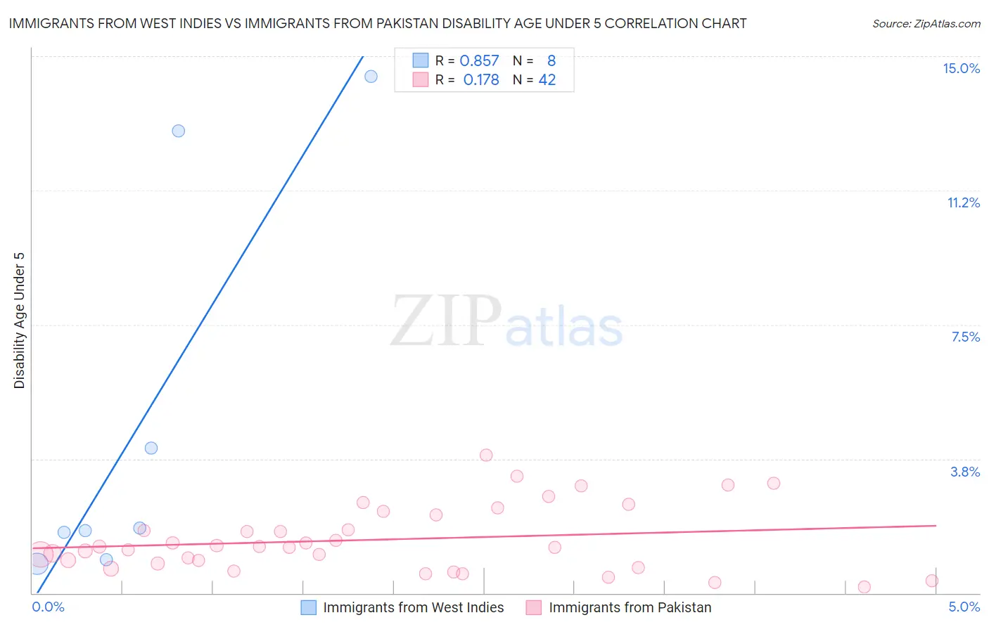Immigrants from West Indies vs Immigrants from Pakistan Disability Age Under 5