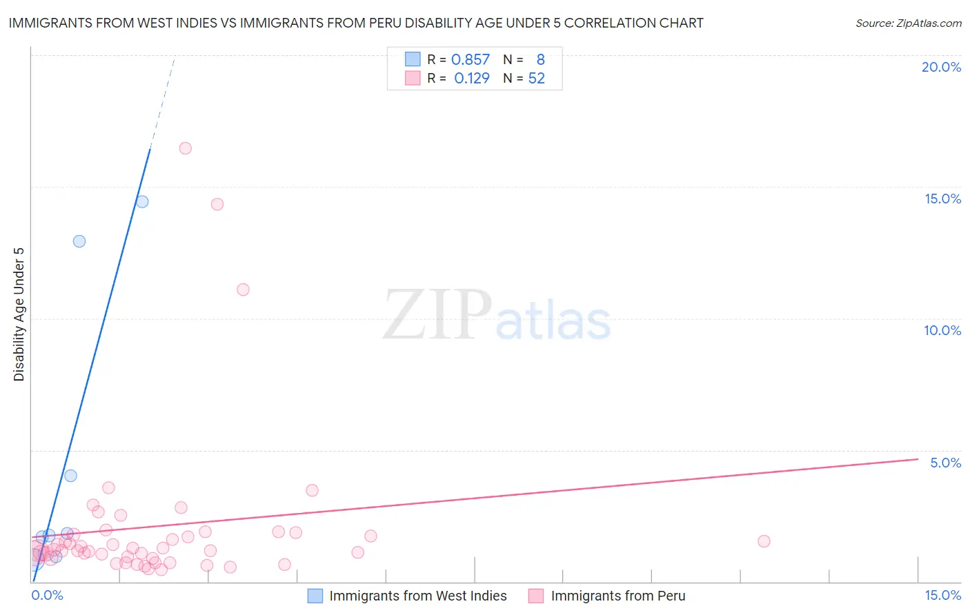 Immigrants from West Indies vs Immigrants from Peru Disability Age Under 5