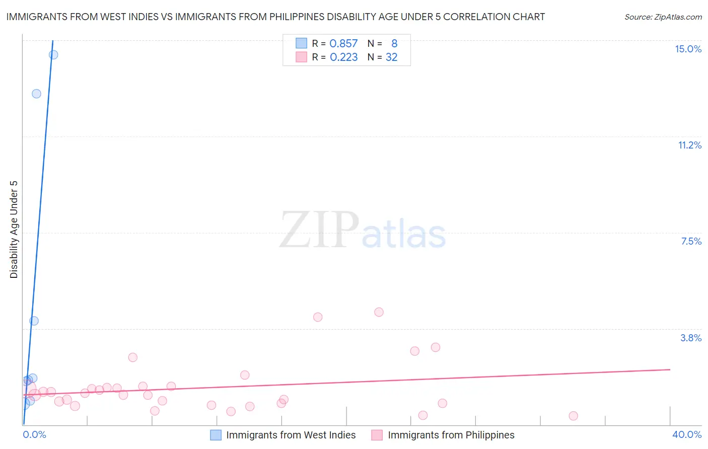 Immigrants from West Indies vs Immigrants from Philippines Disability Age Under 5