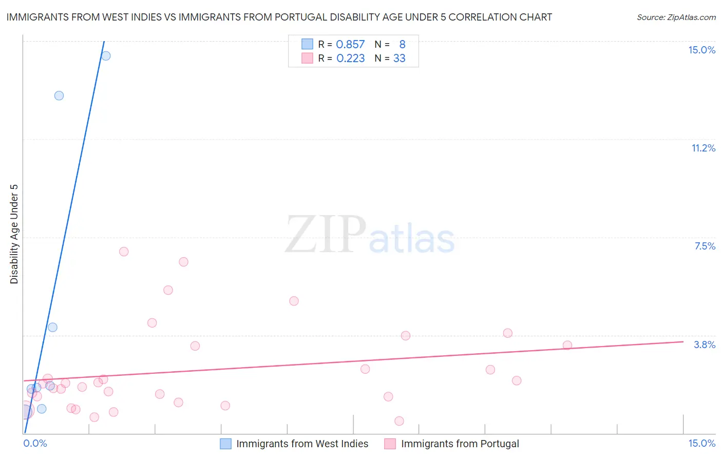 Immigrants from West Indies vs Immigrants from Portugal Disability Age Under 5