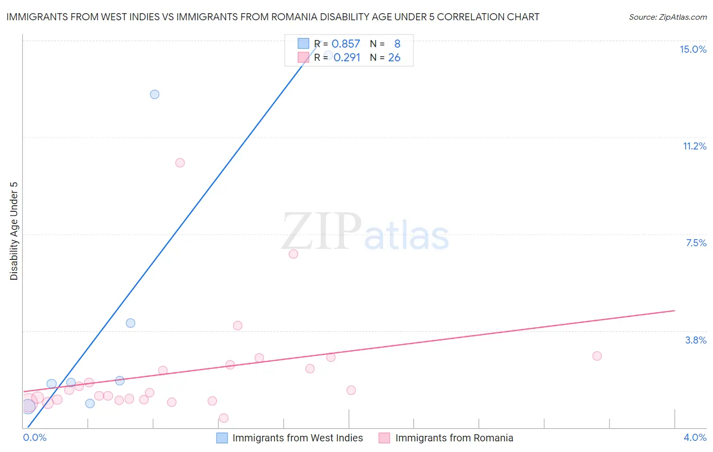 Immigrants from West Indies vs Immigrants from Romania Disability Age Under 5